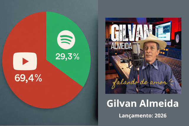 Plataformas digitais impulsionam "Falando de Amor": YouTube e Spotify concentram 98,7% dos streams